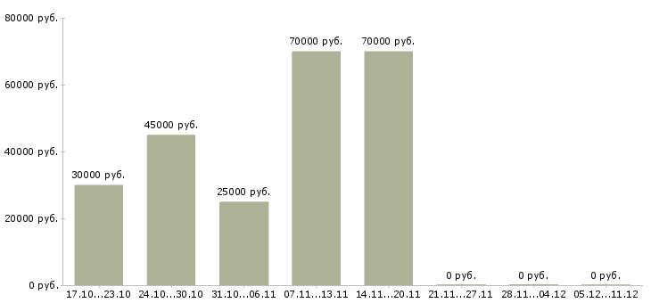 Вакансии начальник строительного отдела Башкортостан - Медиана зарплат начальник строительного отдела Башкортостан за 2 месяца