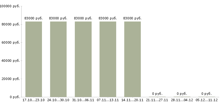 Вакансии начальник управления логистики в Екатеринбурге - Медиана зарплат начальник управления логистики в Екатеринбурге за 2 месяца