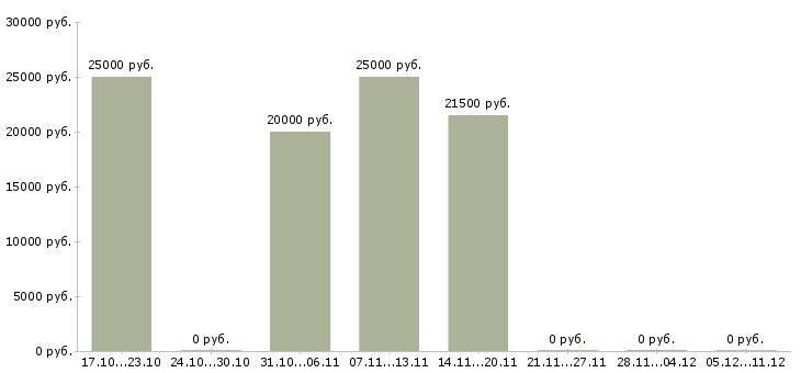 Вакансии оператор пк для удаленной работы Нижний новгород - Медиана зарплат оператор пк для удаленной работы Нижний новгород за 2 месяца