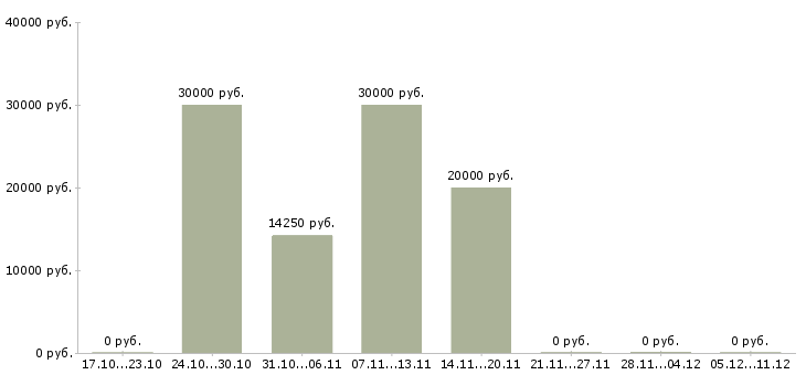 Вакансии оператор пк на удаленную работу в Бийске - Медиана зарплат оператор пк на удаленную работу в Бийске за 2 месяца
