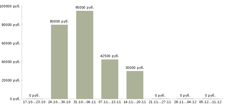 Вакансии программист аналитик Нижний новгород - Медиана зарплат программист аналитик Нижний новгород за 2 месяца