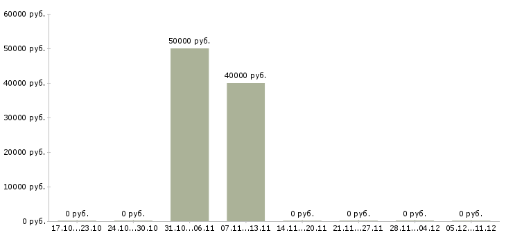 Вакансии программист аналитик в Новосибирске - Медиана зарплат программист аналитик в Новосибирске за 2 месяца