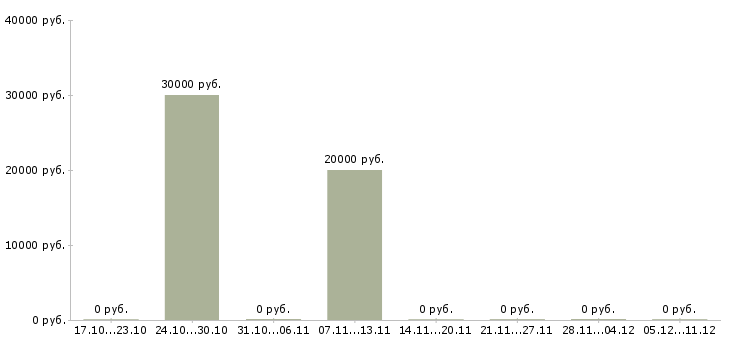 Вакансии продавец в мясной магазин Нижний новгород - Медиана зарплат продавец в мясной магазин Нижний новгород за 2 месяца