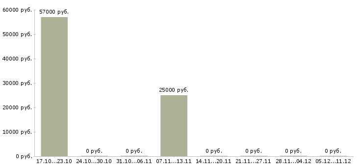 Вакансии рабочие плотники в Тюмени - Медиана зарплат рабочие плотники в Тюмени за 2 месяца
