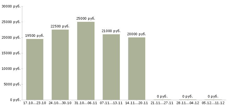 Вакансии размещение объявлений в интернете в Балаково - Медиана зарплат размещение объявлений в интернете в Балаково за 2 месяца