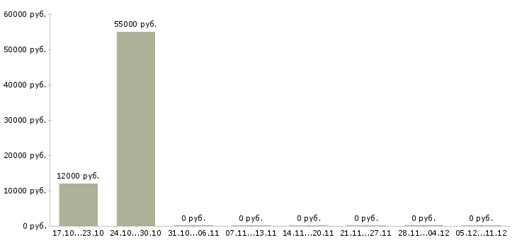 Вакансии разработчик программных продуктов в Самаре - Медиана зарплат разработчик программных продуктов в Самаре за 2 месяца