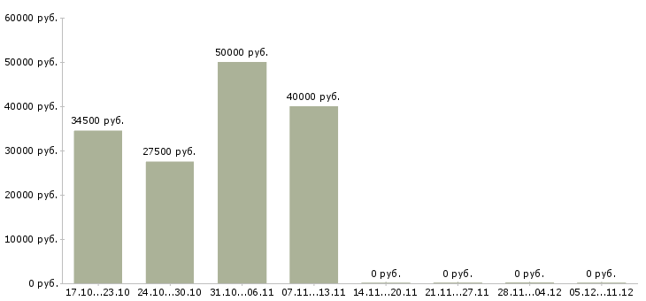 Вакансии риелтор без опыта в Казани - Медиана зарплат риелтор без опыта в Казани за 2 месяца