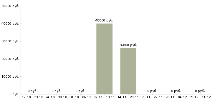 Вакансии руководитель службы внутреннего контроля Нижний новгород - Медиана зарплат руководитель службы внутреннего контроля Нижний новгород за 2 месяца