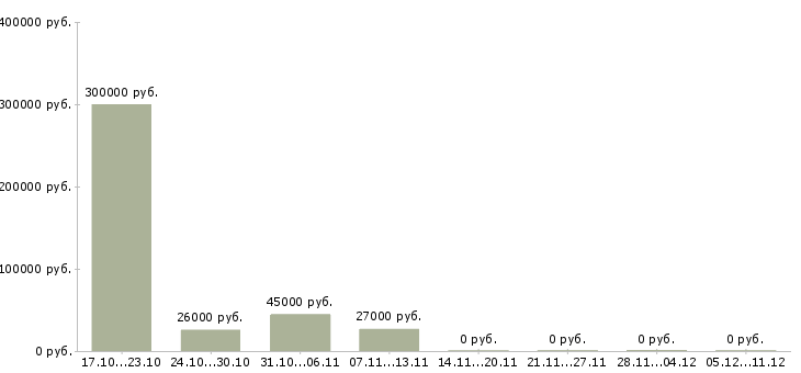 Вакансии сотрудник по развитию персонала в Дзержинске - Медиана зарплат сотрудник по развитию персонала в Дзержинске за 2 месяца