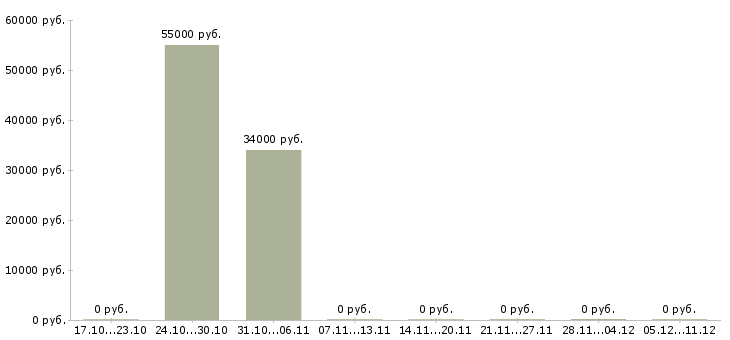 Вакансии специалист 3 разряда в Краснодаре - Медиана зарплат специалист 3 разряда в Краснодаре за 2 месяца
