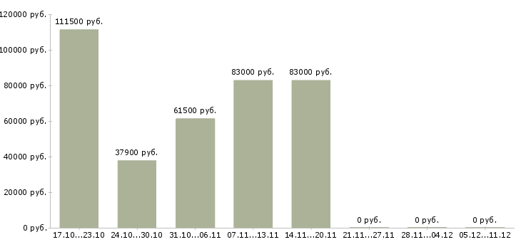Вакансии специалист в отдел логистики в Екатеринбурге - Медиана зарплат специалист в отдел логистики в Екатеринбурге за 2 месяца