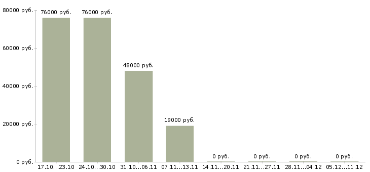 Вакансии специалист информационного отдела в Перми - Медиана зарплат специалист информационного отдела в Перми за 2 месяца