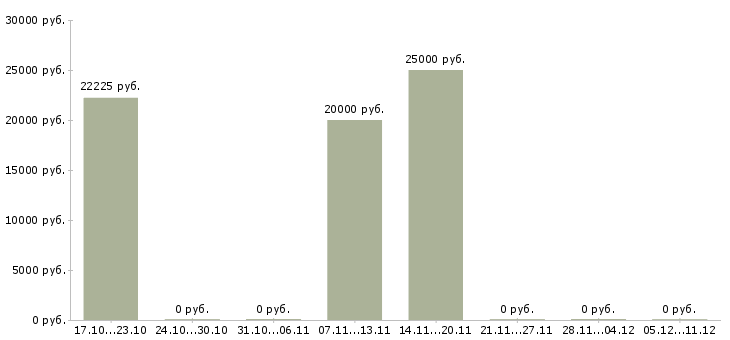 Вакансии специалист на инвентаризацию в Казани - Медиана зарплат специалист на инвентаризацию в Казани за 2 месяца