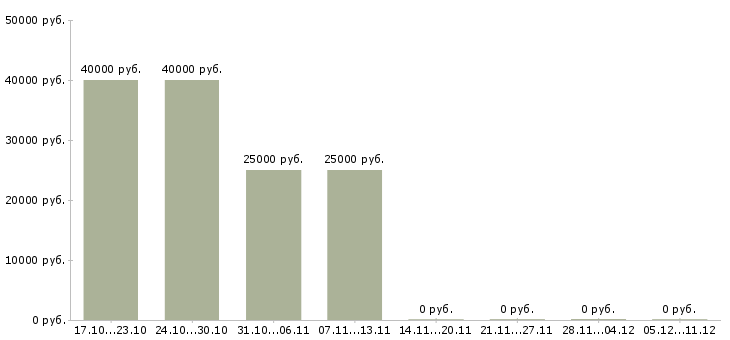 Вакансии специалист по нормированию труда Санкт-петербург - Медиана зарплат специалист по нормированию труда Санкт-петербург за 2 месяца