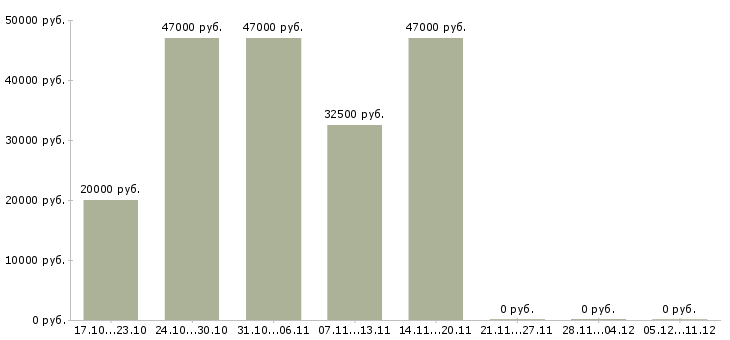 Вакансии специалист по открытию счетов в Перми - Медиана зарплат специалист по открытию счетов в Перми за 2 месяца