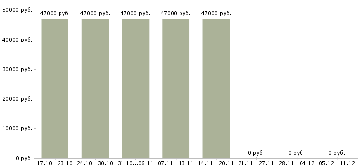 Вакансии специалист по открытию счетов в Саратове - Медиана зарплат специалист по открытию счетов в Саратове за 2 месяца