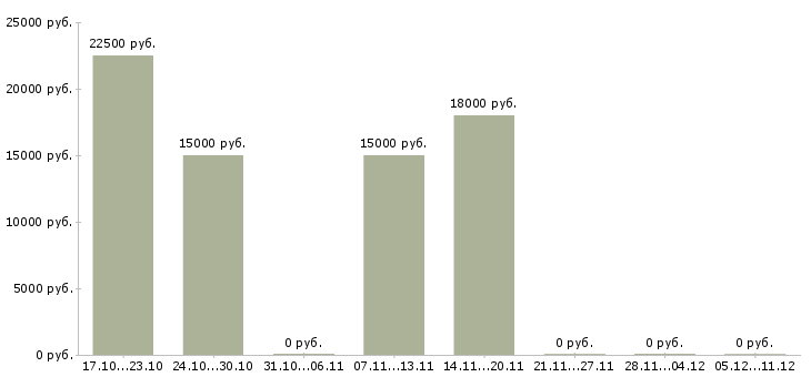 Вакансии специалист по подключениям в Тамбове - Медиана зарплат специалист по подключениям в Тамбове за 2 месяца