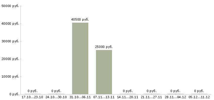 Вакансии специалист по подключениям в Химках - Медиана зарплат специалист по подключениям в Химках за 2 месяца