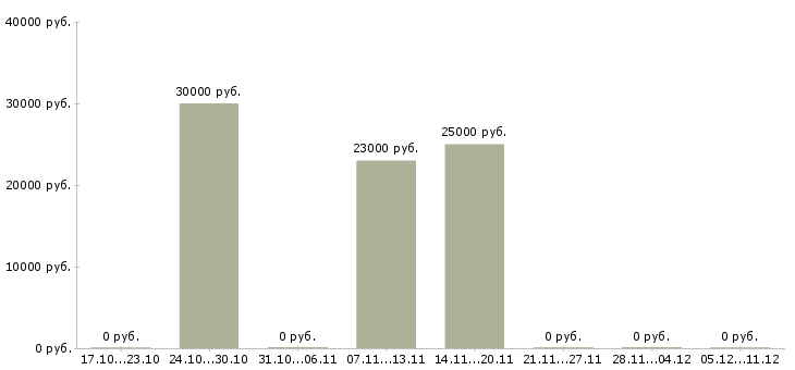 Вакансии специалист по поиску тендеров в Уфе - Медиана зарплат специалист по поиску тендеров в Уфе за 2 месяца