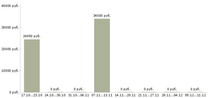 Вакансии специалист технического контроля в Ставрополе - Медиана зарплат специалист технического контроля в Ставрополе за 2 месяца