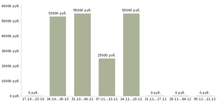 Вакансии токарь 6 разряда в Кемерово - Медиана зарплат токарь 6 разряда в Кемерово за 2 месяца