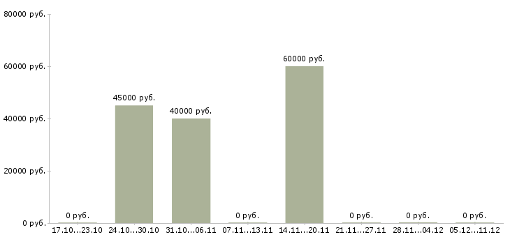 Вакансии торговый представитель с личным автомобилем в Балашихе - Медиана зарплат торговый представитель с личным автомобилем в Балашихе за 2 месяца