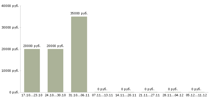Вакансии торговый представитель с личным автомобилем в Бийске - Медиана зарплат торговый представитель с личным автомобилем в Бийске за 2 месяца