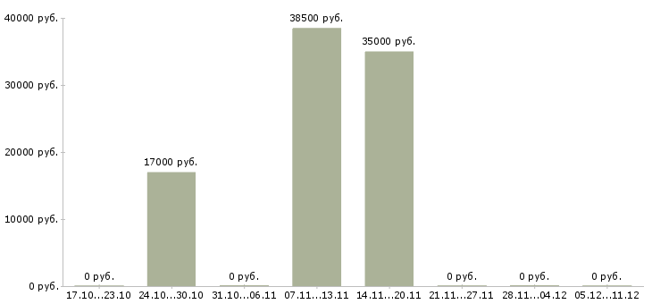 Вакансии требуются рабочие на производство в Дзержинске - Медиана зарплат требуются рабочие на производство в Дзержинске за 2 месяца