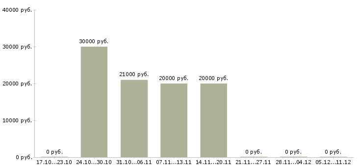 Вакансии уборщица территории в Подольске - Медиана зарплат уборщица территории в Подольске за 2 месяца
