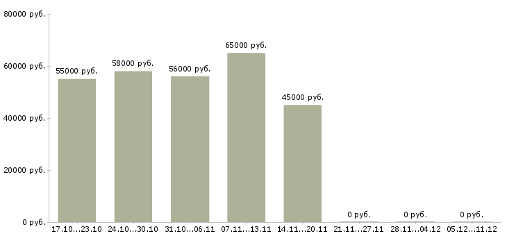 Вакансии упаковщики в ночную смену в Орле - Медиана зарплат упаковщики в ночную смену в Орле за 2 месяца