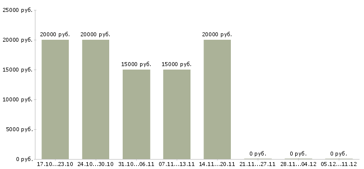 Вакансии частичная занятость на дому в Кемерово - Медиана зарплат частичная занятость на дому в Кемерово за 2 месяца
