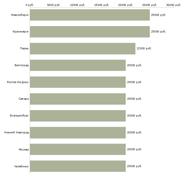 Поиск работы администратор интернет проекта-Медиана зарплаты для вакансии «администратор интернет проекта» в других городах