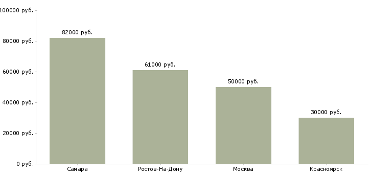 Поиск работы бригадир монтажников-Медиана зарплаты для вакансии «бригадир монтажников» в других городах