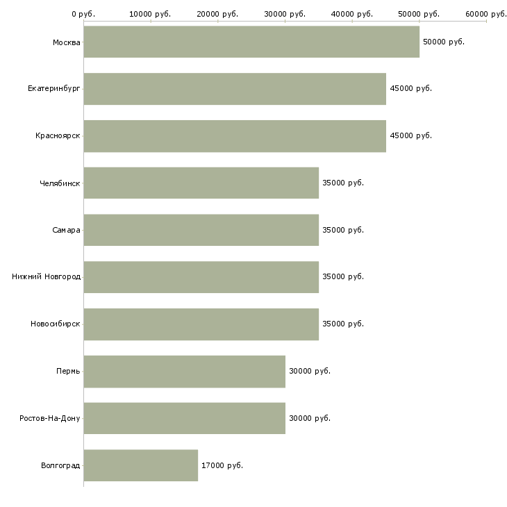 Поиск работы инженер по инструменту-Медиана зарплаты для вакансии «инженер по инструменту» в других городах