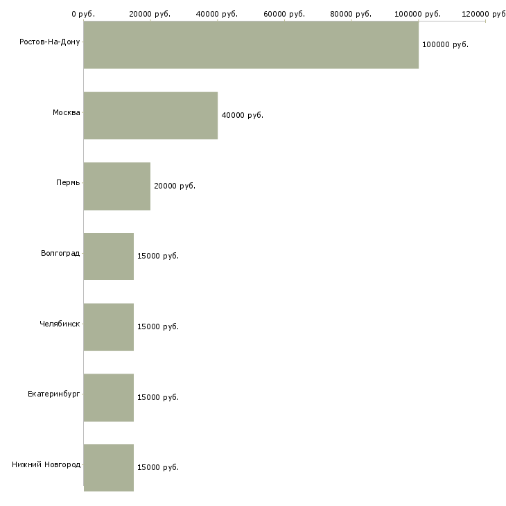 Поиск работы кредитный агент-Медиана зарплаты для вакансии «кредитный агент» в других городах