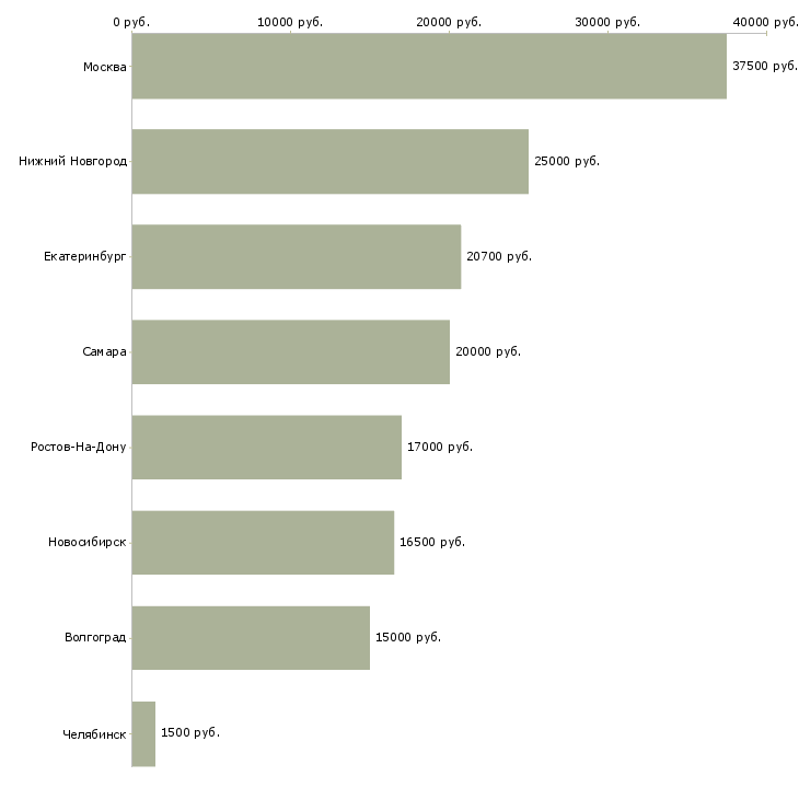 Поиск работы продавец в мясной магазин-Медиана зарплаты для вакансии «продавец в мясной магазин» в других городах