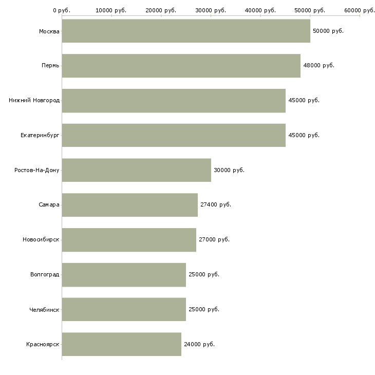 Поиск работы специалист информационного отдела-Медиана зарплаты для вакансии «специалист информационного отдела» в других городах