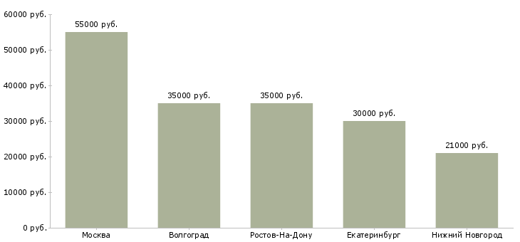 Поиск работы специалист по нормированию труда-Медиана зарплаты для вакансии «специалист по нормированию труда» в других городах