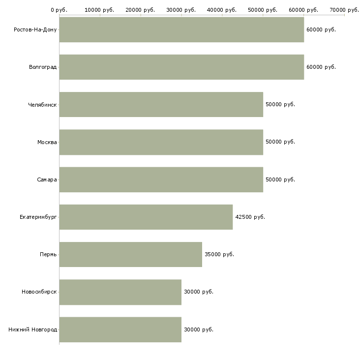 Поиск работы технолог чпу-Медиана зарплаты для вакансии «технолог чпу» в других городах