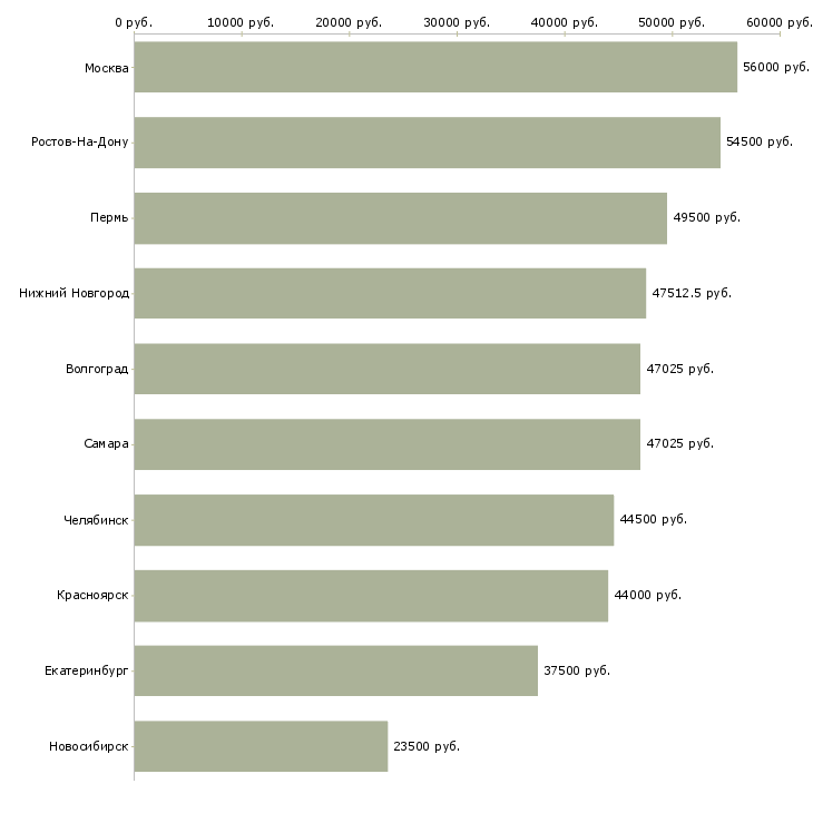 Поиск работы фасовщик на вахту-Медиана зарплаты для вакансии «фасовщик на вахту» в других городах