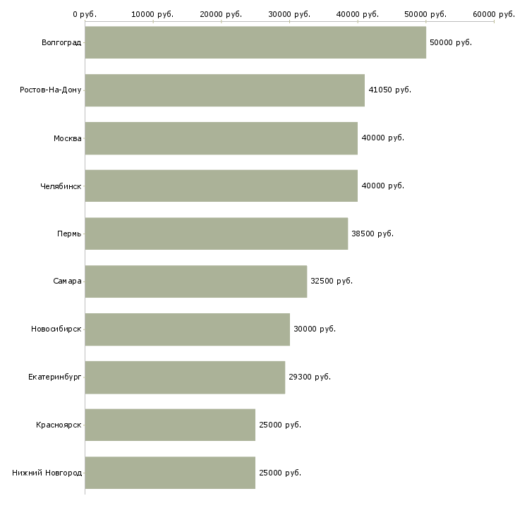 Поиск работы электрогазосварщик 4 разряда-Медиана зарплаты для вакансии «электрогазосварщик 4 разряда» в других городах