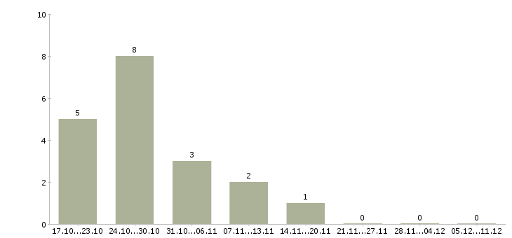 Работа начальник строительного отдела Башкортостан - Число вакансий Башкортостан по специальности начальник строительного отдела за 2 месяца