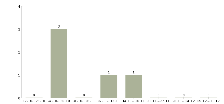 Работа специалист по поиску тендеров Башкортостан - Число вакансий Башкортостан по специальности специалист по поиску тендеров за 2 месяца