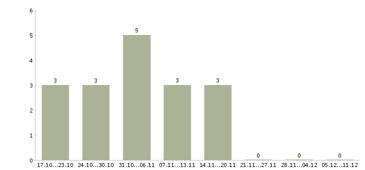 Работа набираем сотрудников Йошкар-ола - Число вакансий Йошкар-ола по специальности набираем сотрудников за 2 месяца