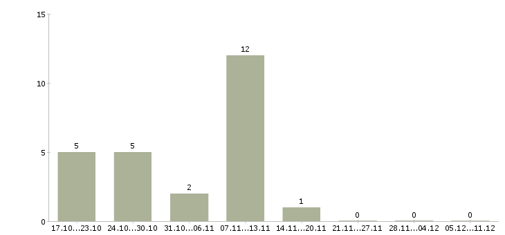 Работа директор по розничным продажам Коми - Число вакансий Коми по специальности директор по розничным продажам за 2 месяца