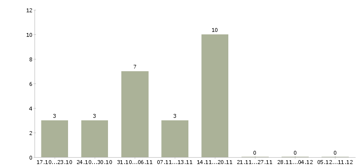 Работа программист аналитик Нижний новгород - Число вакансий Нижний новгород по специальности программист аналитик за 2 месяца