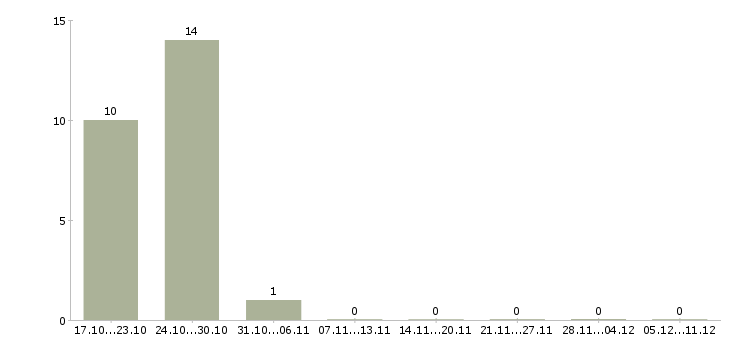 Работа электрогазосварщик 4 разряда Нижний новгород - Число вакансий Нижний новгород по специальности электрогазосварщик 4 разряда за 2 месяца