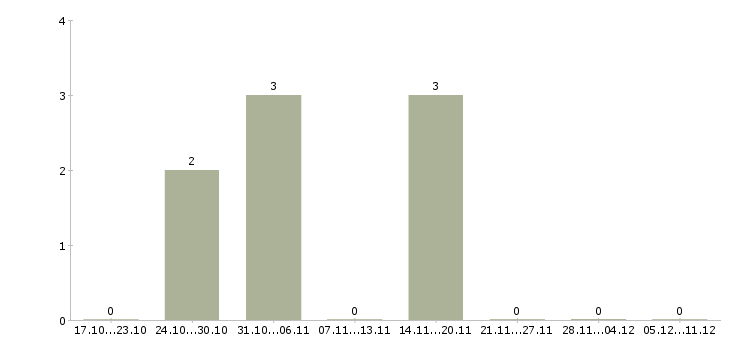 Работа бухгалтер в строительную компанию Ростов-на-дону - Число вакансий Ростов-на-дону по специальности бухгалтер в строительную компанию за 2 месяца