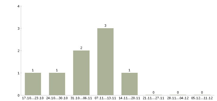 Работа консультант по бытовой технике Ростов-на-дону - Число вакансий Ростов-на-дону по специальности консультант по бытовой технике за 2 месяца