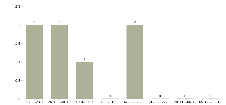 Работа бригадир монтажников Санкт-петербург - Число вакансий Санкт-петербург по специальности бригадир монтажников за 2 месяца